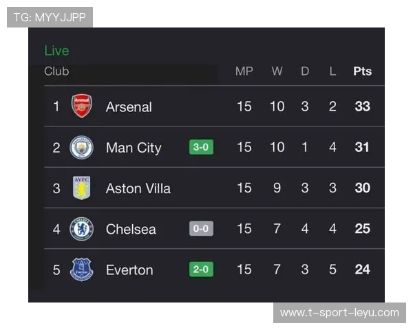 曼城压境！英超次席到手，阿森纳领先优势仅剩4分